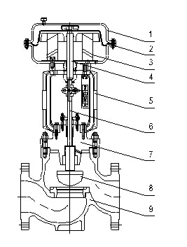 電動調節閥,氣動調節閥,自力式調節閥,氣動切斷閥,高壓調節閥,溫度調節閥