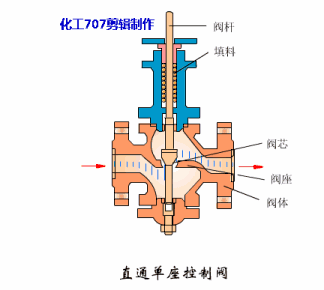 直通單座調節閥.gif 直通單座調節閥.gif
